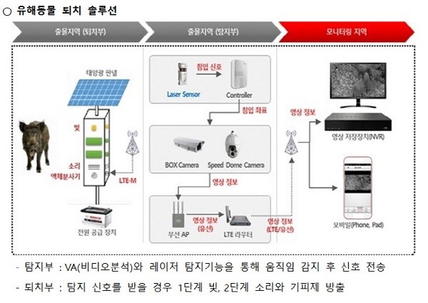 KT가 평창 5G 빌리지에 구축한 ‘유해동물 퇴치 솔루션’의 구성도.