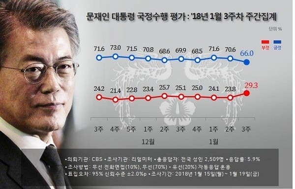 문재인 대통령 국정수행 평가, 2018년 1월3주차 주간집계.(리얼미터 제공)