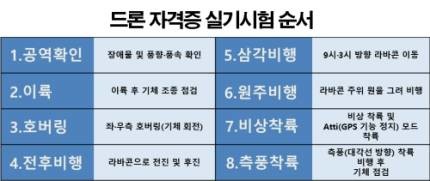 ▲ 평면이 아닌 입체 공간에서 드론을 조종해야 하기 때문에 24개 항목에서 모두 S(Satisfactory) 등급을 받는 게 쉬운 일이 아니다.