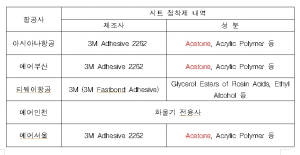 항공사별 시트접착제 성분내역(국토교통부, 2018년 10월 18일, 부분취합) (출처= 이정미 의원실)