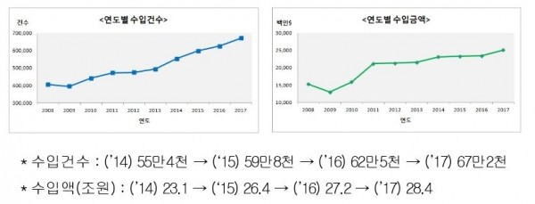 수입식품 추이. [제공=식품의약품안전처]