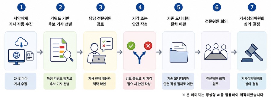 인터넷신문윤리위, 'AI 기반...